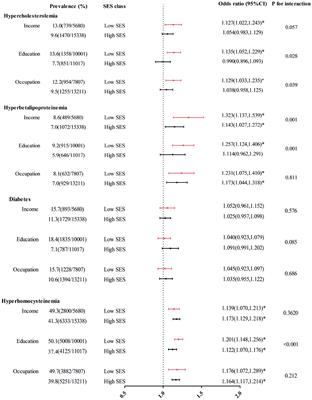 Relationship between exposure to fine particulate matter and cardiovascular risk factors and the modifying effect of socioeconomic status: a cross-sectional study in Beijing, China